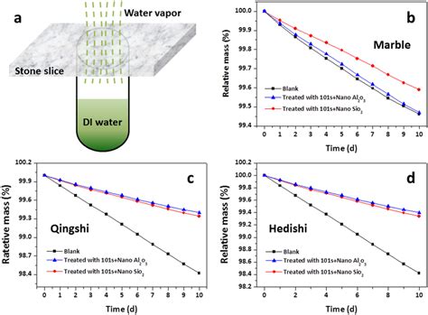 water vapor permeability test inc|water vapor permeance explained.